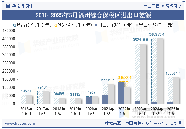 2016-2025年5月福州综合保税区进出口差额