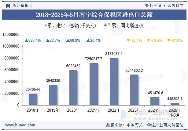 2018-2025年5月南宁综合保税区进出口总额