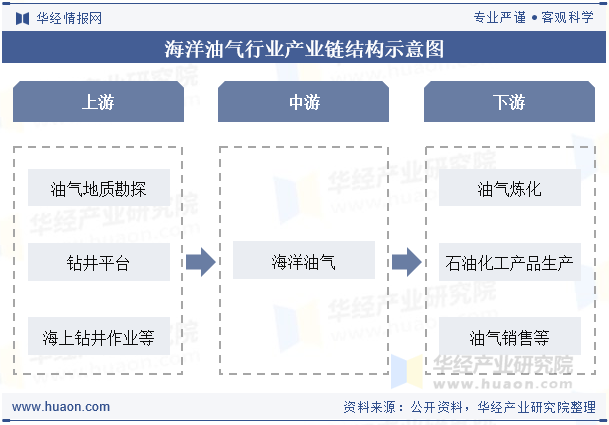 海洋油气行业产业链结构示意图
