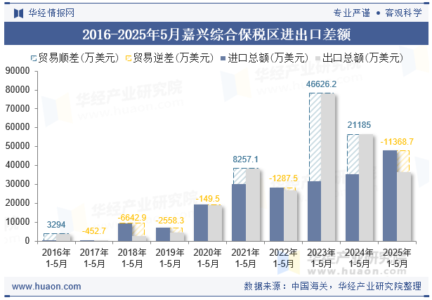2016-2025年5月嘉兴综合保税区进出口差额