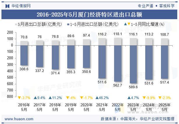 2016-2025年5月厦门经济特区进出口总额