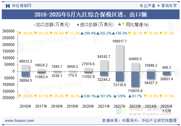 2016-2025年5月九江综合保税区进、出口额