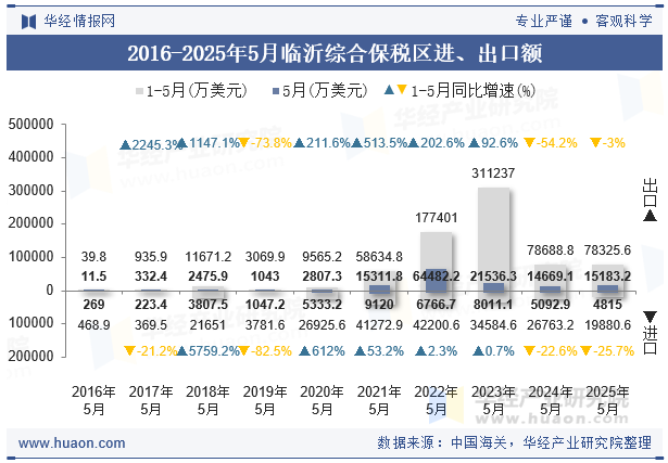 2016-2025年5月临沂综合保税区进、出口额