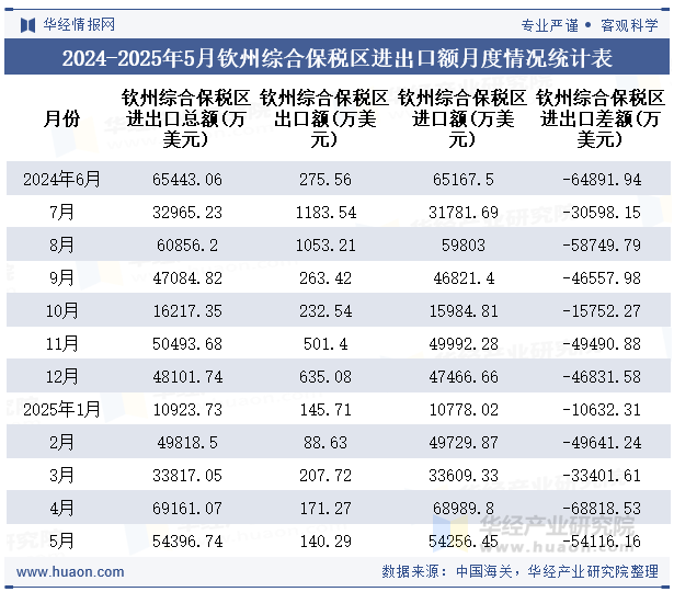 2024-2025年5月钦州综合保税区进出口额月度情况统计表