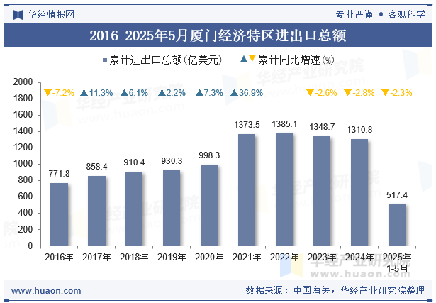2016-2025年5月厦门经济特区进出口总额