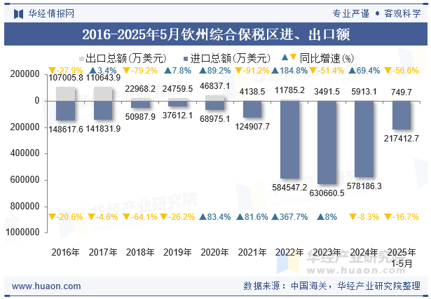 2016-2025年5月钦州综合保税区进、出口额