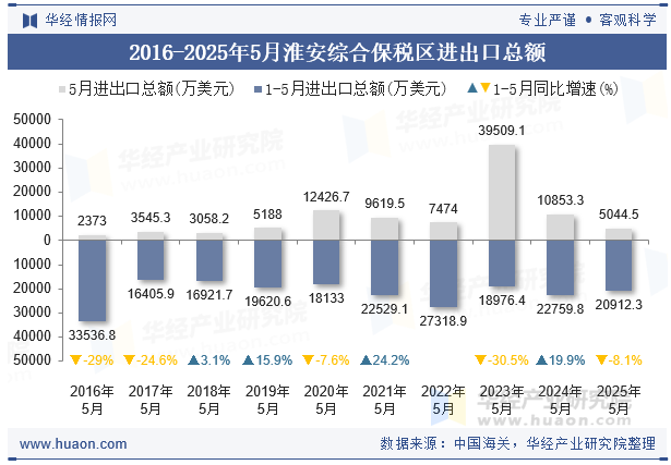 2016-2025年5月淮安综合保税区进出口总额