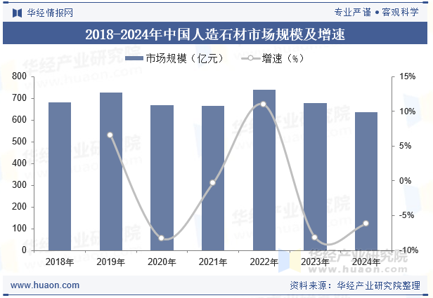 2018-2024年中国人造石材市场规模及增速