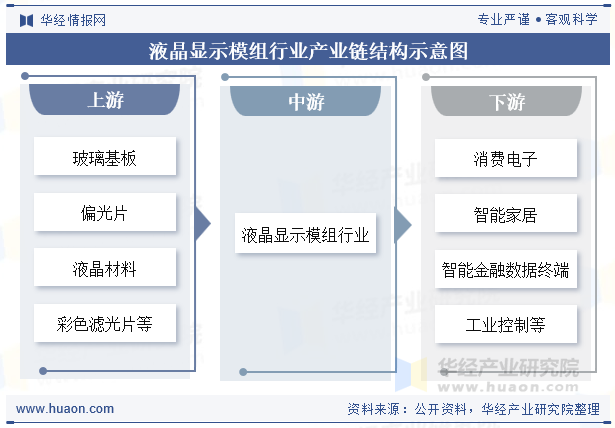 液晶显示模组行业产业链结构示意图