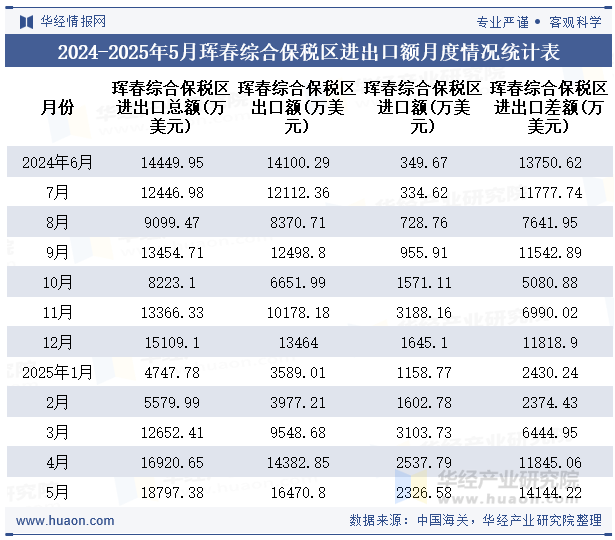 2024-2025年5月珲春综合保税区进出口额月度情况统计表