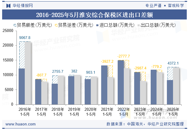 2016-2025年5月淮安综合保税区进出口差额