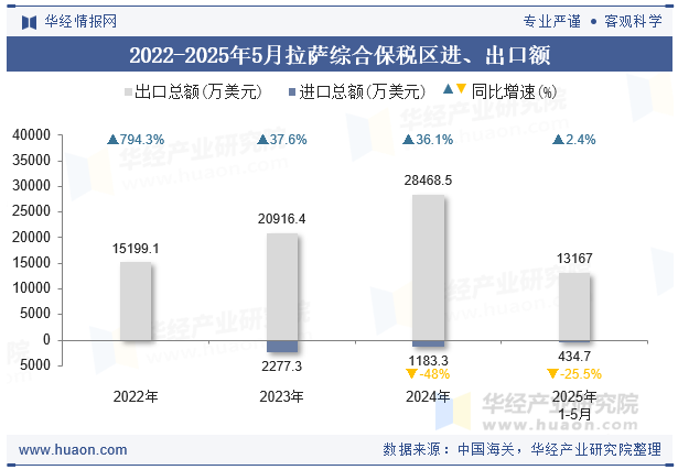 2022-2025年5月拉萨综合保税区进、出口额