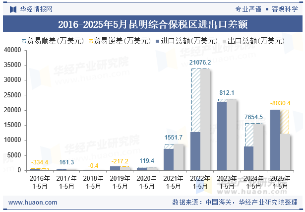 2016-2025年5月昆明综合保税区进出口差额