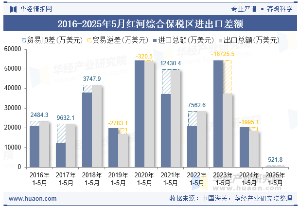 2016-2025年5月红河综合保税区进出口差额