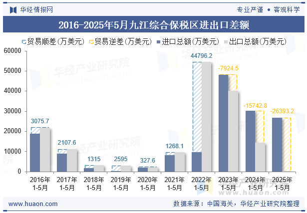 2016-2025年5月九江综合保税区进出口差额