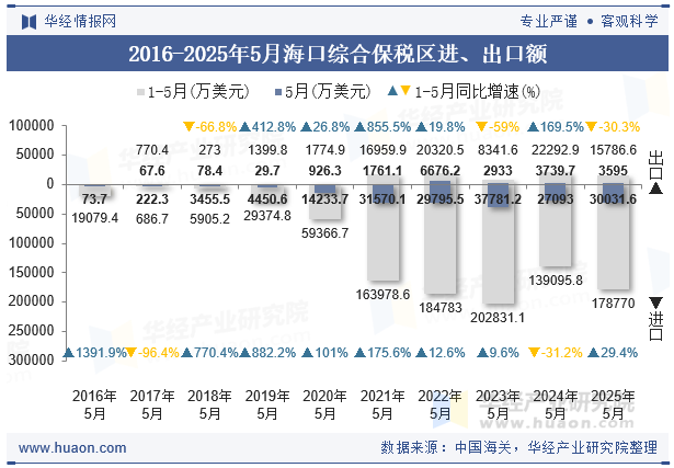 2016-2025年5月海口综合保税区进、出口额