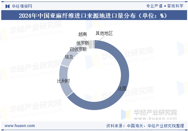 2024年中国亚麻纤维进口来源地进口量分布（单位：%）
