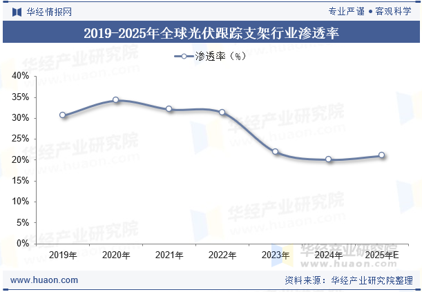 2019-2025年全球光伏跟踪支架行业渗透率