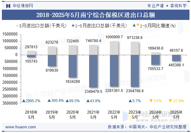 2018-2025年5月南宁综合保税区进出口总额