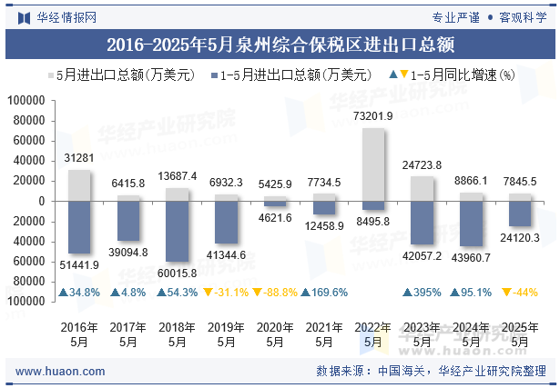 2016-2025年5月泉州综合保税区进出口总额