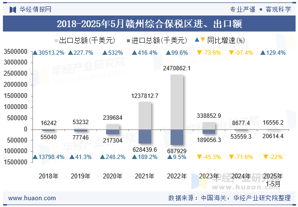2018-2025年5月赣州综合保税区进、出口额