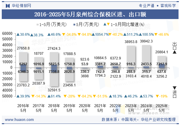 2016-2025年5月泉州综合保税区进、出口额