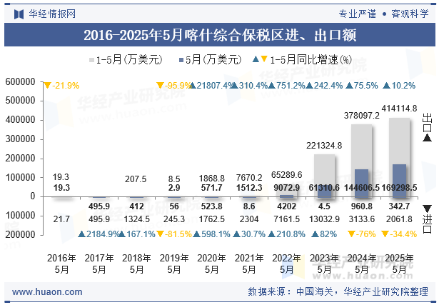 2016-2025年5月喀什综合保税区进、出口额