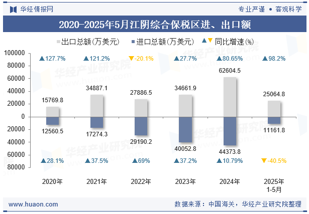 2020-2025年5月江阴综合保税区进、出口额