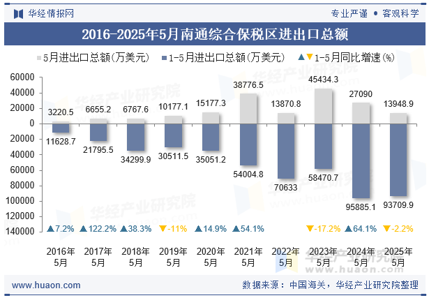 2016-2025年5月南通综合保税区进出口总额