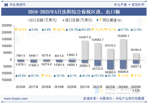 2016-2025年5月沈阳综合保税区进、出口额