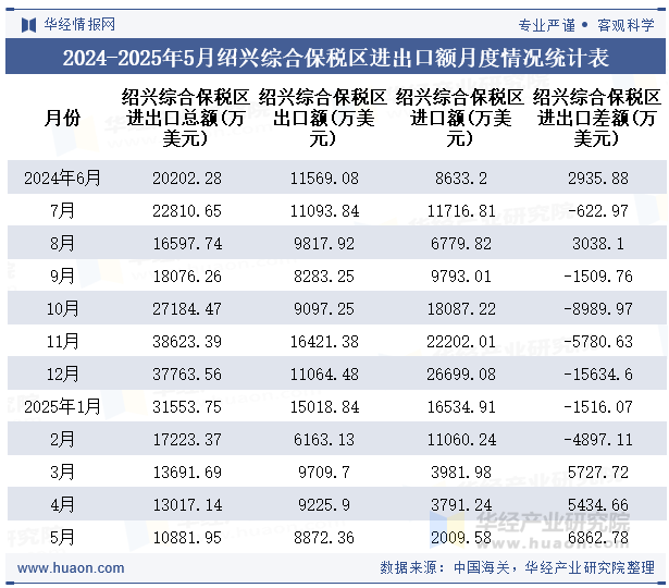 2024-2025年5月绍兴综合保税区进出口额月度情况统计表