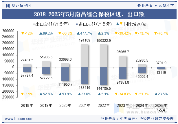 2018-2025年5月南昌综合保税区进、出口额