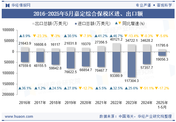 2016-2025年5月嘉定综合保税区进、出口额