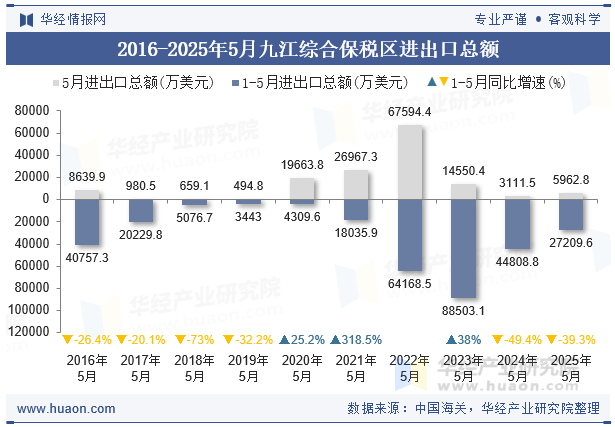 2016-2025年5月九江综合保税区进出口总额
