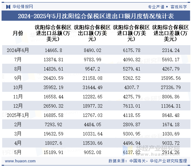 2024-2025年5月沈阳综合保税区进出口额月度情况统计表