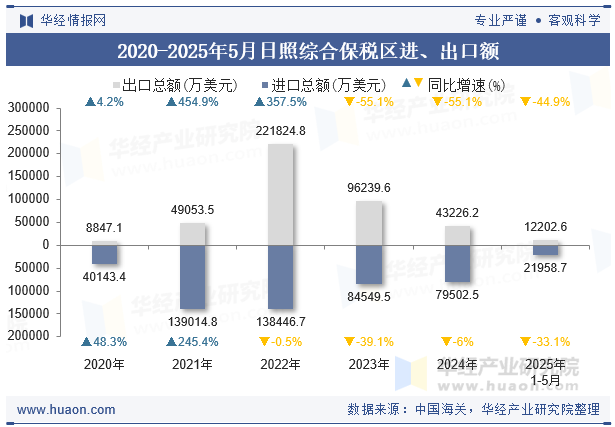 2020-2025年5月日照综合保税区进、出口额