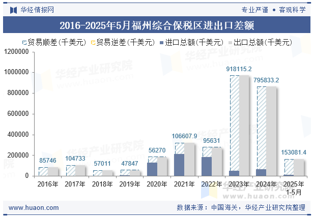 2016-2025年5月福州综合保税区进出口差额