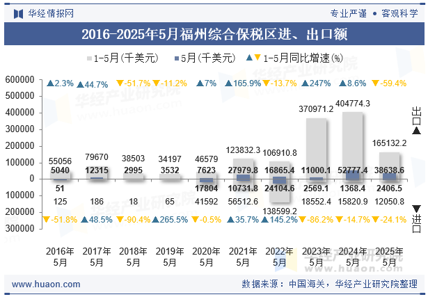 2016-2025年5月福州综合保税区进、出口额