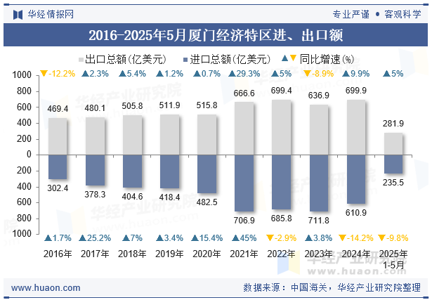 2016-2025年5月厦门经济特区进、出口额
