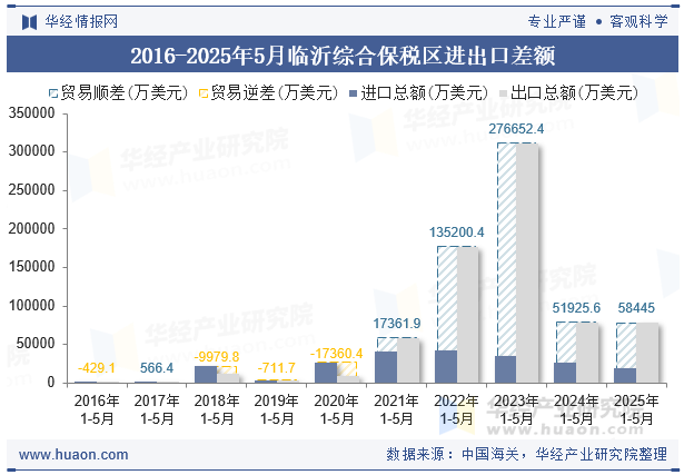 2016-2025年5月临沂综合保税区进出口差额