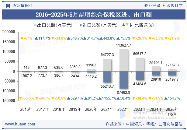 2016-2025年5月昆明综合保税区进、出口额