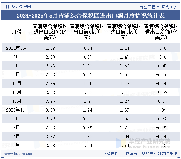2024-2025年5月青浦综合保税区进出口额月度情况统计表
