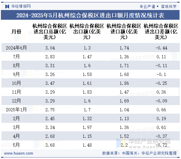 2024-2025年5月杭州综合保税区进出口额月度情况统计表