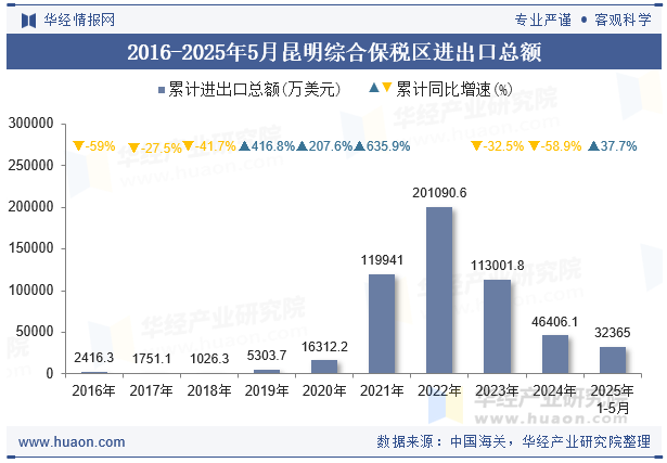 2016-2025年5月昆明综合保税区进出口总额
