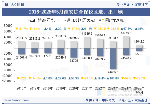 2016-2025年5月淮安综合保税区进、出口额