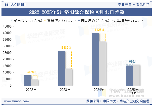 2022-2025年5月洛阳综合保税区进出口差额