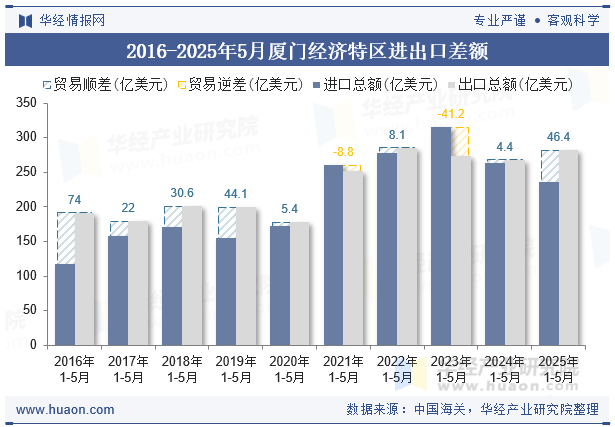 2016-2025年5月厦门经济特区进出口差额
