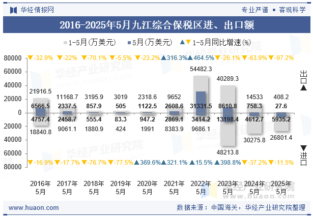 2016-2025年5月九江综合保税区进、出口额