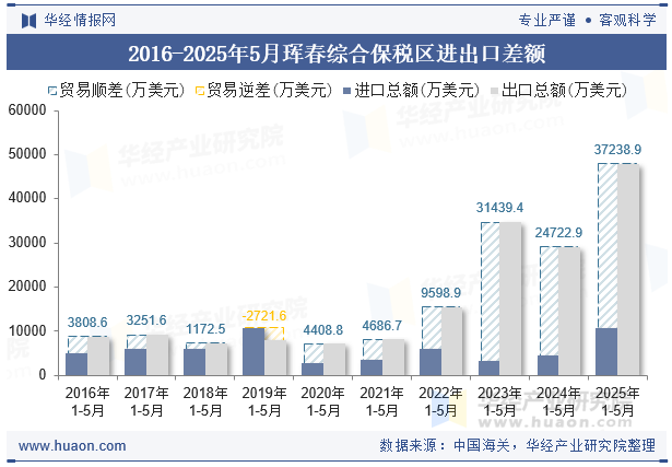 2016-2025年5月珲春综合保税区进出口差额
