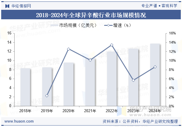 2018-2024年全球异辛酸行业市场规模情况